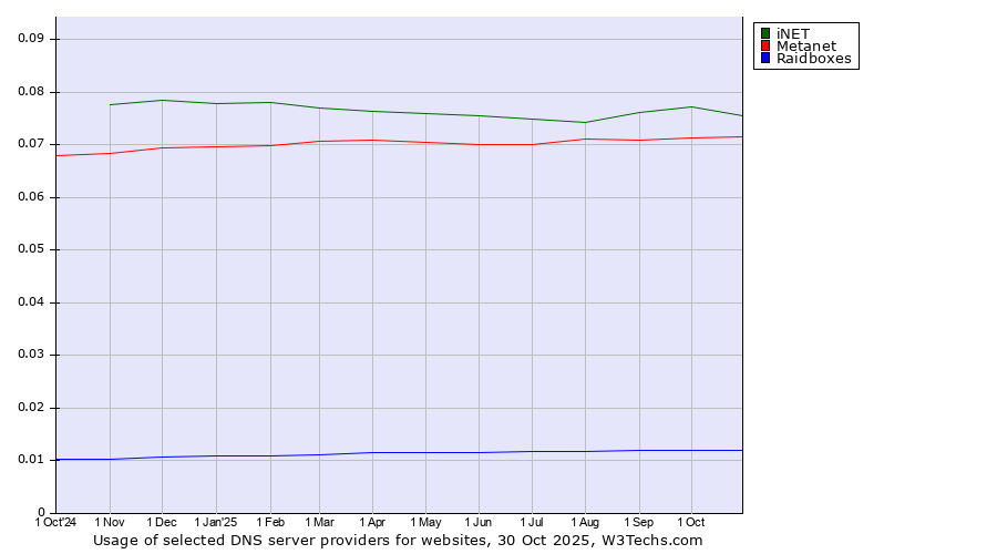 Historical trends in the usage of iNET vs. Metanet vs. Raidboxes