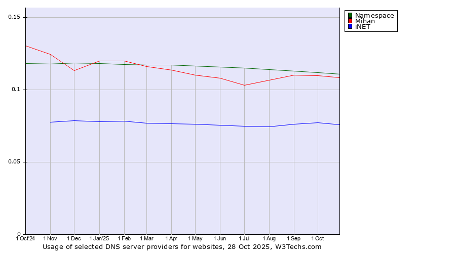 Historical trends in the usage of Namespace vs. Mihan vs. iNET