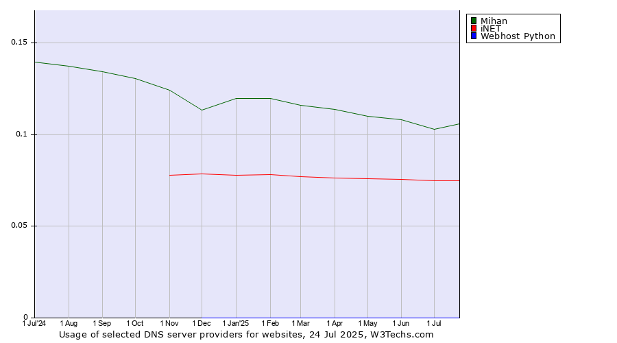 Historical trends in the usage of Mihan vs. iNET vs. Webhost Python