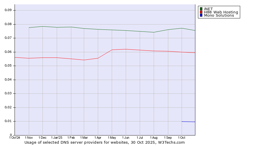 Historical trends in the usage of iNET vs. H88 Web Hosting vs. Mono Solutions