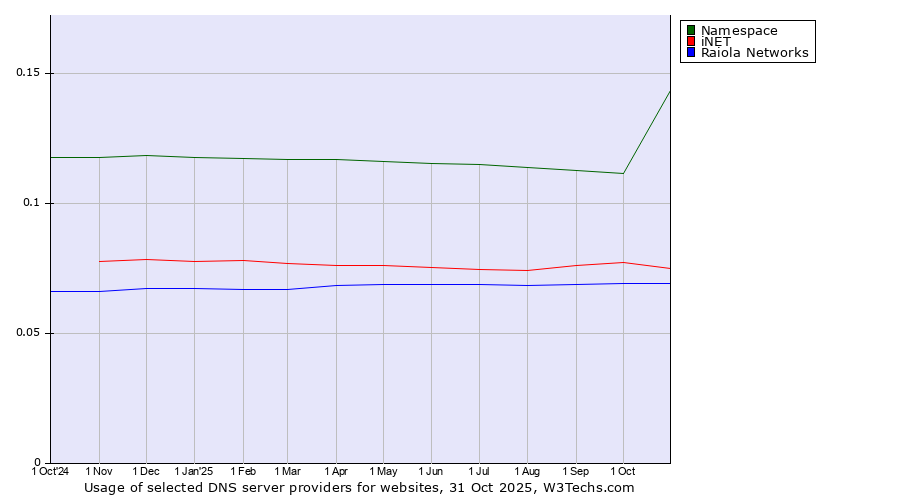 Historical trends in the usage of Namespace vs. iNET vs. Raiola Networks