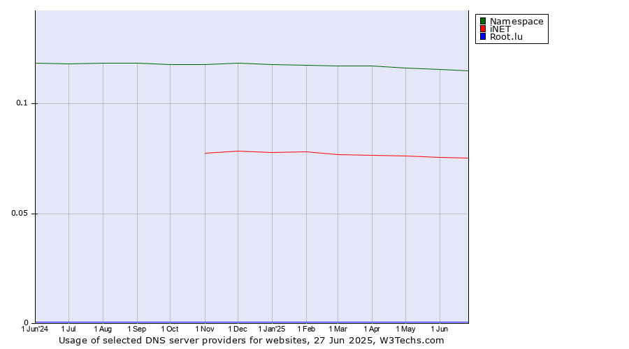 Historical trends in the usage of Namespace vs. iNET vs. Root.lu