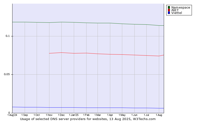 Historical trends in the usage of Namespace vs. iNET vs. Viettel