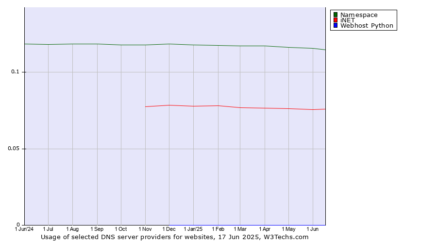 Historical trends in the usage of Namespace vs. iNET vs. Webhost Python
