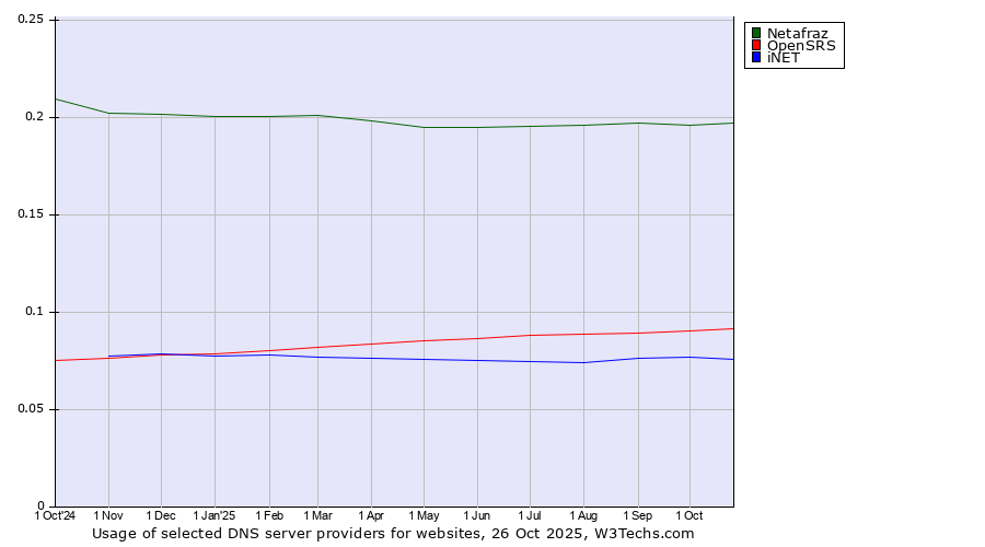 Historical trends in the usage of Netafraz vs. OpenSRS vs. iNET