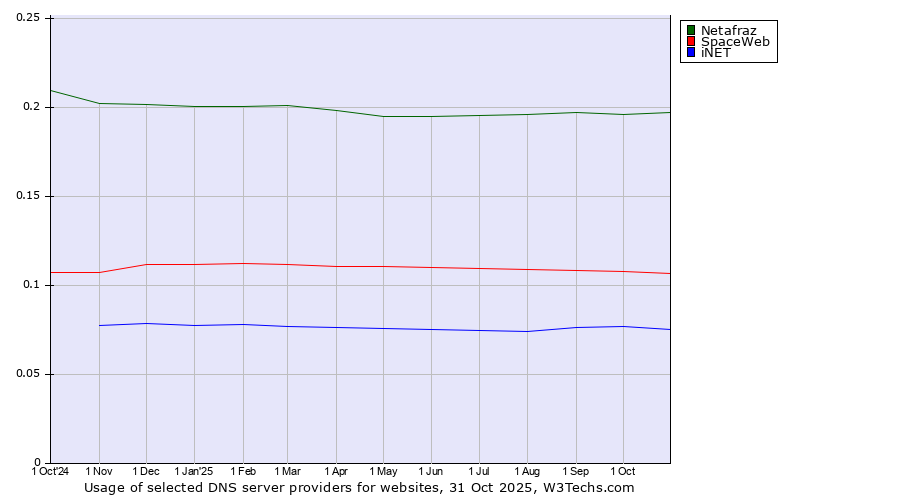 Historical trends in the usage of Netafraz vs. SpaceWeb vs. iNET