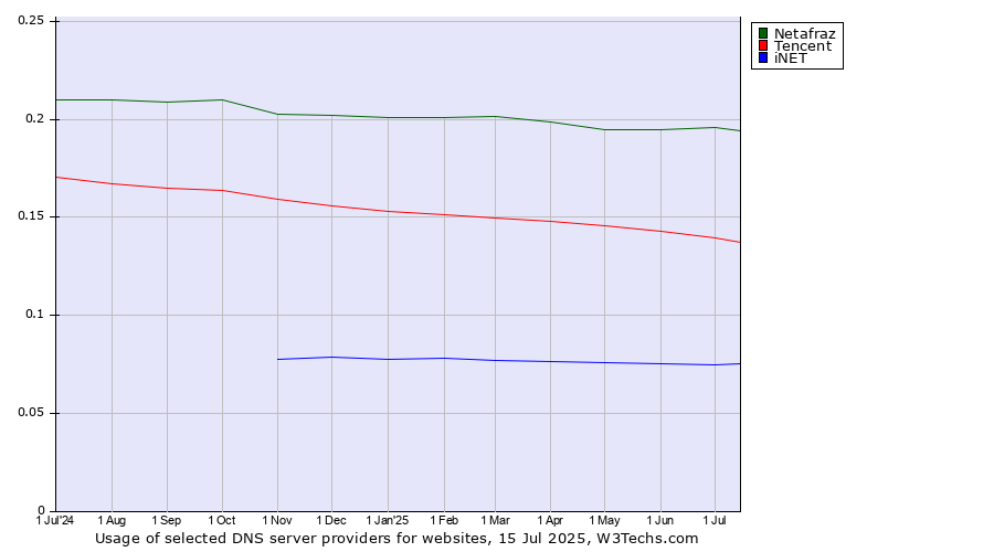 Historical trends in the usage of Netafraz vs. Tencent vs. iNET