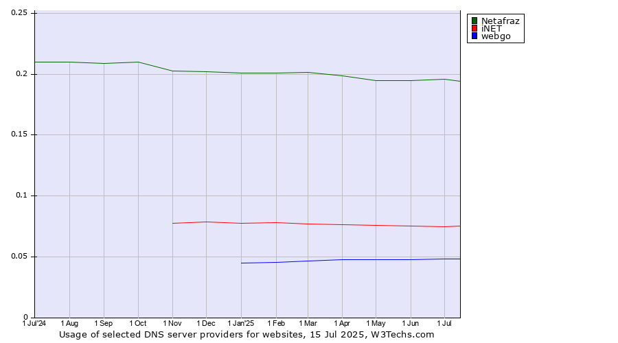 Historical trends in the usage of Netafraz vs. iNET vs. webgo