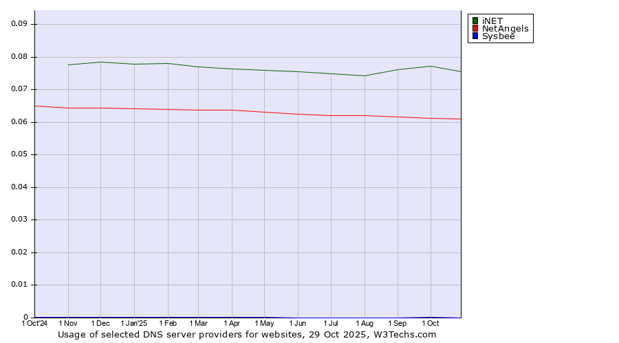 Historical trends in the usage of iNET vs. NetAngels vs. Sysbee