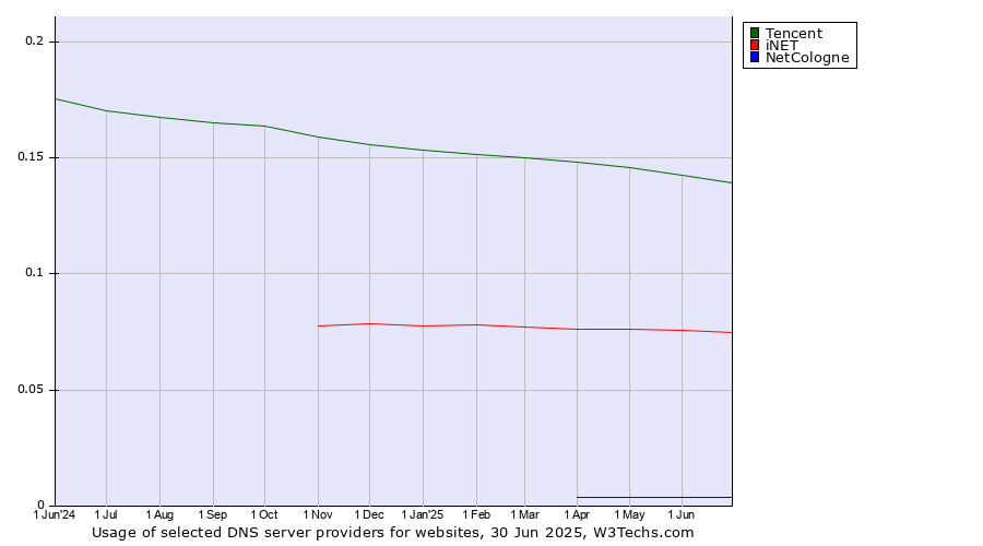 Historical trends in the usage of Tencent vs. iNET vs. NetCologne