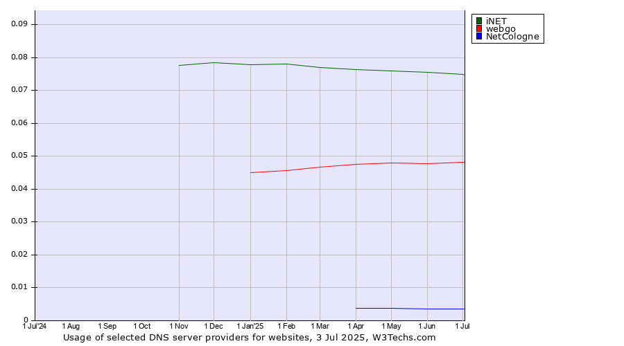Historical trends in the usage of iNET vs. webgo vs. NetCologne