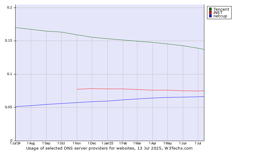 Historical trends in the usage of Tencent vs. iNET vs. netcup