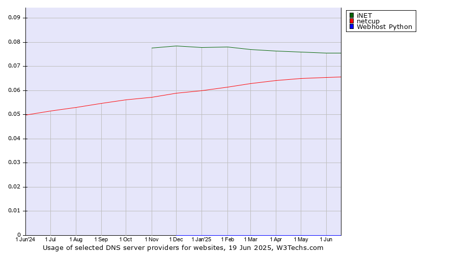 Historical trends in the usage of iNET vs. netcup vs. Webhost Python