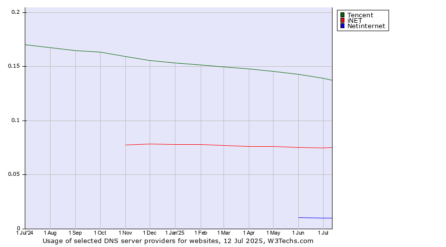 Historical trends in the usage of Tencent vs. iNET vs. Netinternet