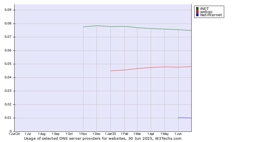 Historical trends in the usage of iNET vs. webgo vs. Netinternet