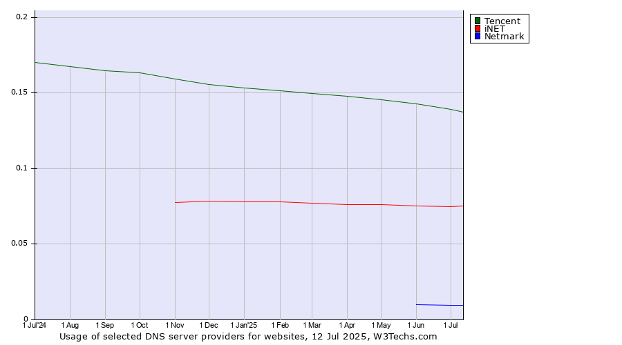 Historical trends in the usage of Tencent vs. iNET vs. Netmark