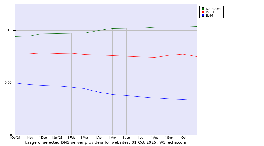 Historical trends in the usage of Netsons vs. iNET vs. IBM