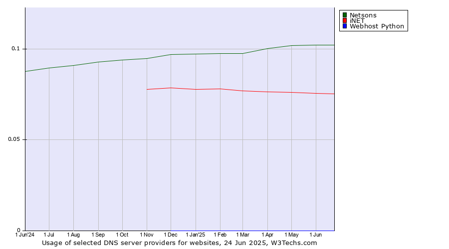 Historical trends in the usage of Netsons vs. iNET vs. Webhost Python