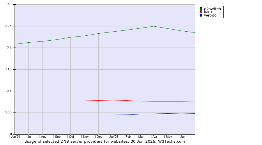 Historical trends in the usage of o2switch vs. iNET vs. webgo