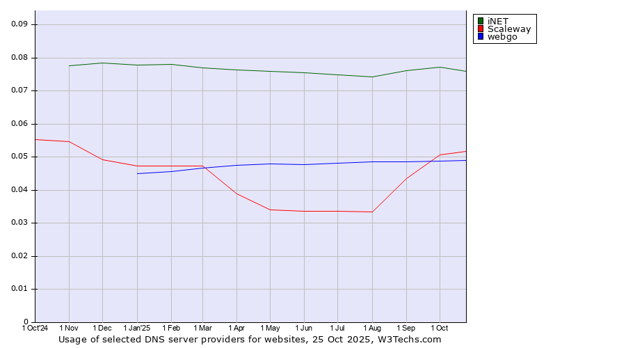 Historical trends in the usage of iNET vs. Scaleway vs. webgo