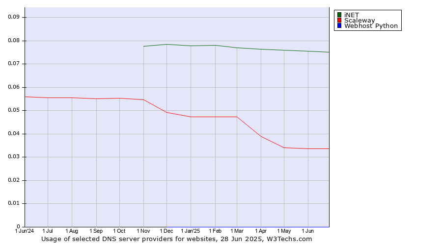 Historical trends in the usage of iNET vs. Scaleway vs. Webhost Python