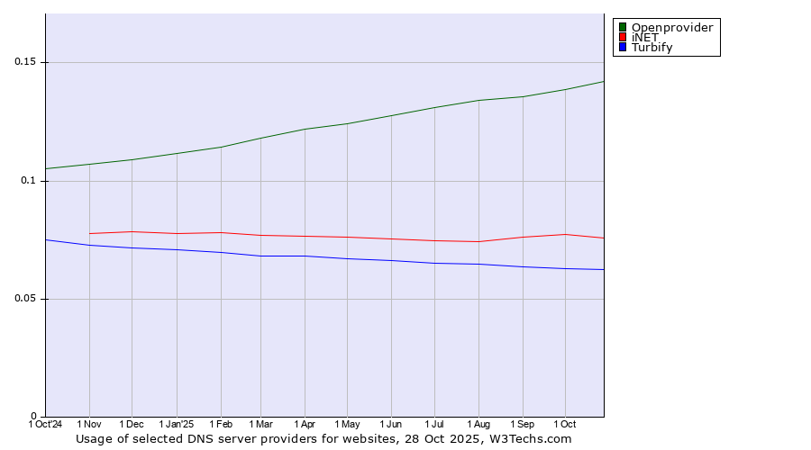 Historical trends in the usage of Openprovider vs. iNET vs. Turbify