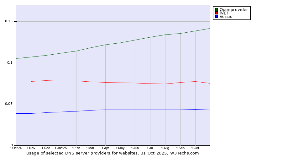 Historical trends in the usage of Openprovider vs. iNET vs. Versio