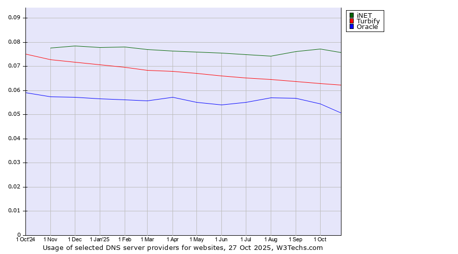 Historical trends in the usage of iNET vs. Turbify vs. Oracle