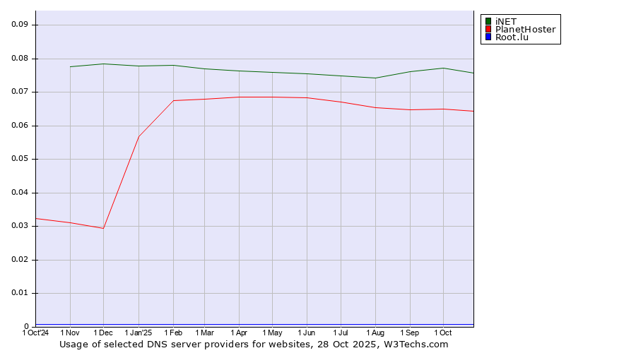 Historical trends in the usage of iNET vs. PlanetHoster vs. Root.lu