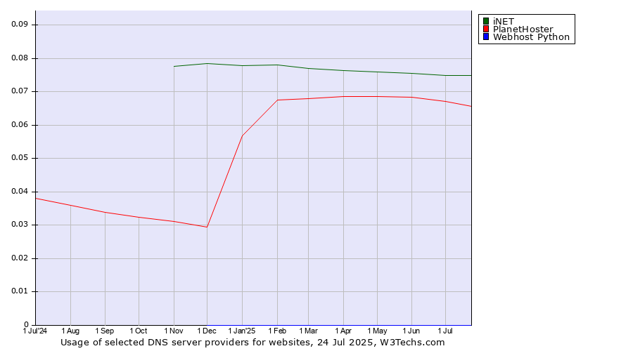 Historical trends in the usage of iNET vs. PlanetHoster vs. Webhost Python