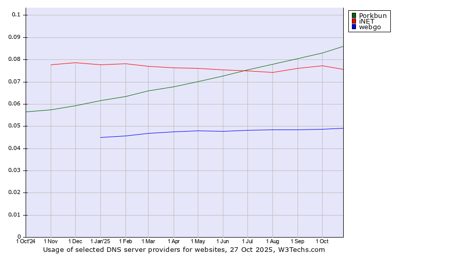 Historical trends in the usage of Porkbun vs. iNET vs. webgo