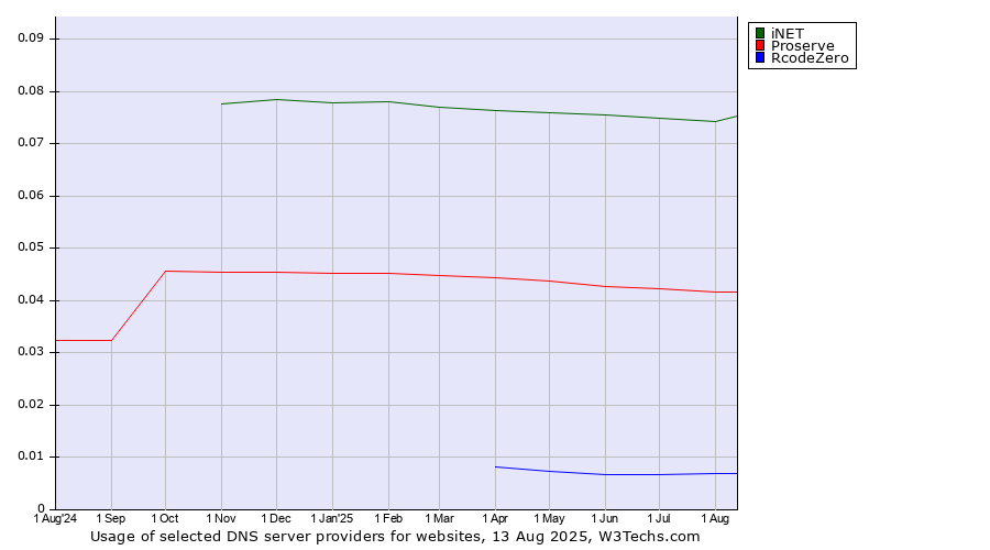 Historical trends in the usage of iNET vs. Proserve vs. RcodeZero