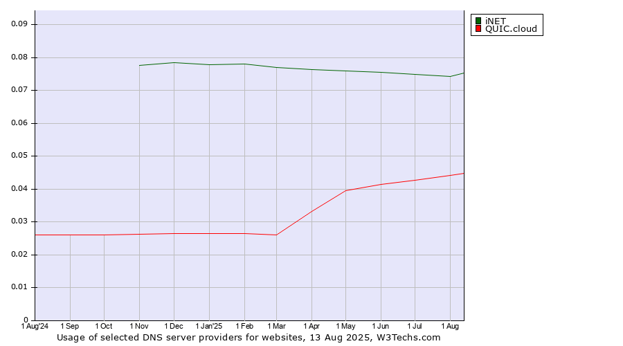 Historical trends in the usage of iNET vs. QUIC.cloud