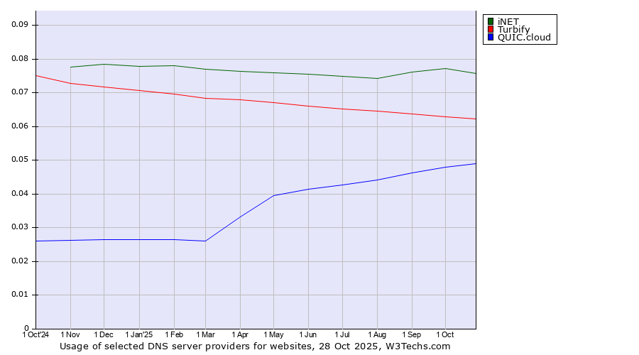 Historical trends in the usage of iNET vs. Turbify vs. QUIC.cloud
