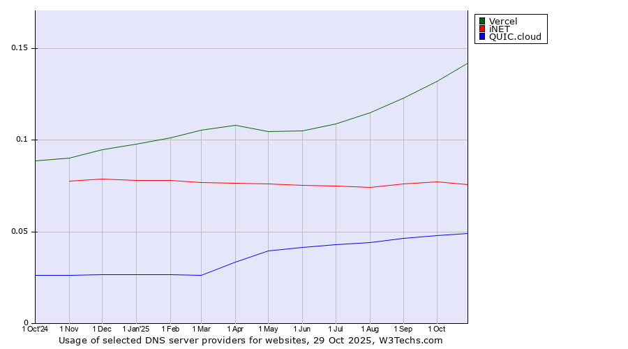 Historical trends in the usage of Vercel vs. iNET vs. QUIC.cloud