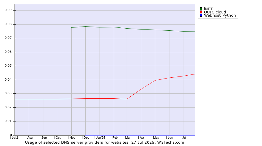 Historical trends in the usage of iNET vs. QUIC.cloud vs. Webhost Python