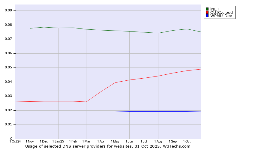 Historical trends in the usage of iNET vs. QUIC.cloud vs. WPMU Dev