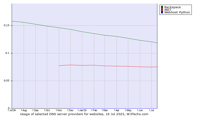 Historical trends in the usage of Rackspace vs. iNET vs. Webhost Python