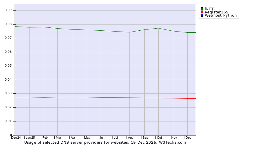 Historical trends in the usage of iNET vs. Register365 vs. Webhost Python