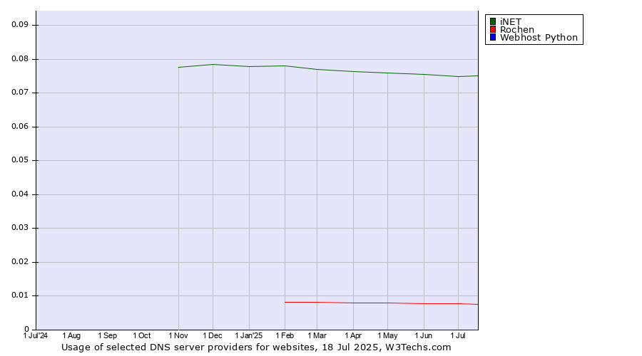 Historical trends in the usage of iNET vs. Rochen vs. Webhost Python