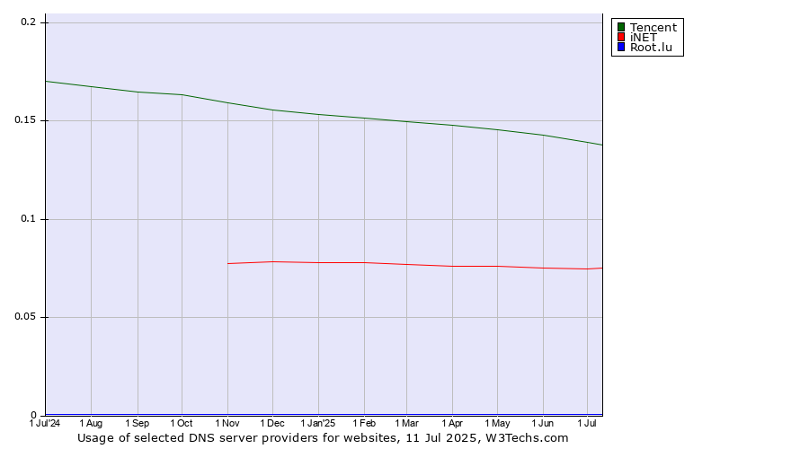 Historical trends in the usage of Tencent vs. iNET vs. Root.lu
