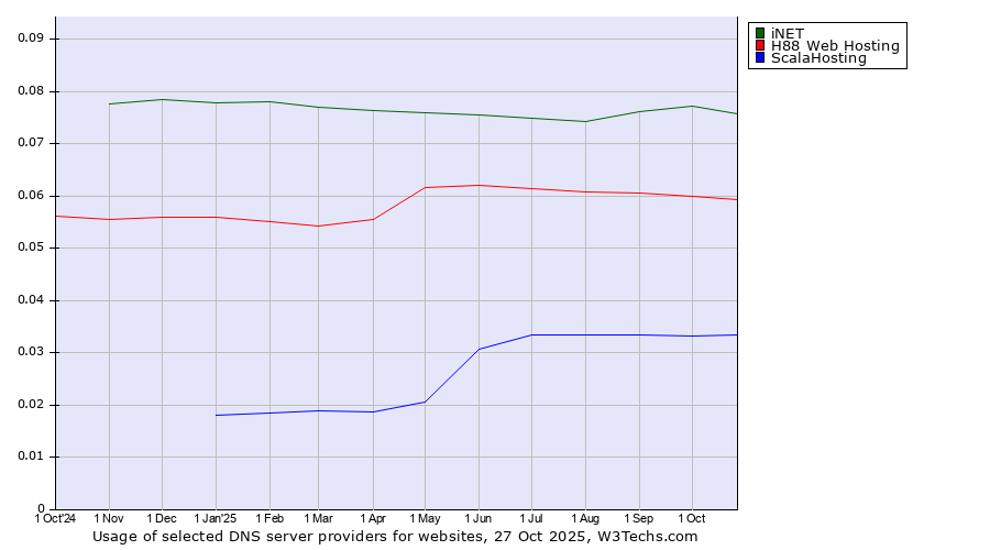 Historical trends in the usage of iNET vs. H88 Web Hosting vs. ScalaHosting