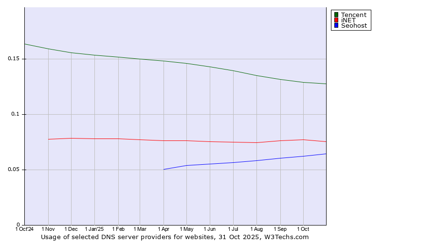 Historical trends in the usage of Tencent vs. iNET vs. Seohost