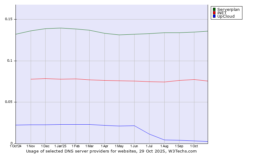 Historical trends in the usage of Serverplan vs. iNET vs. UpCloud