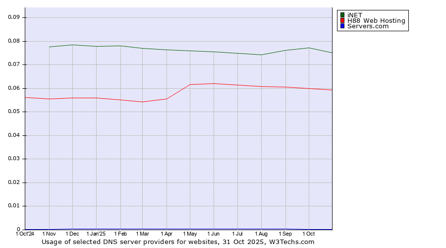 Historical trends in the usage of iNET vs. H88 Web Hosting vs. Servers.com
