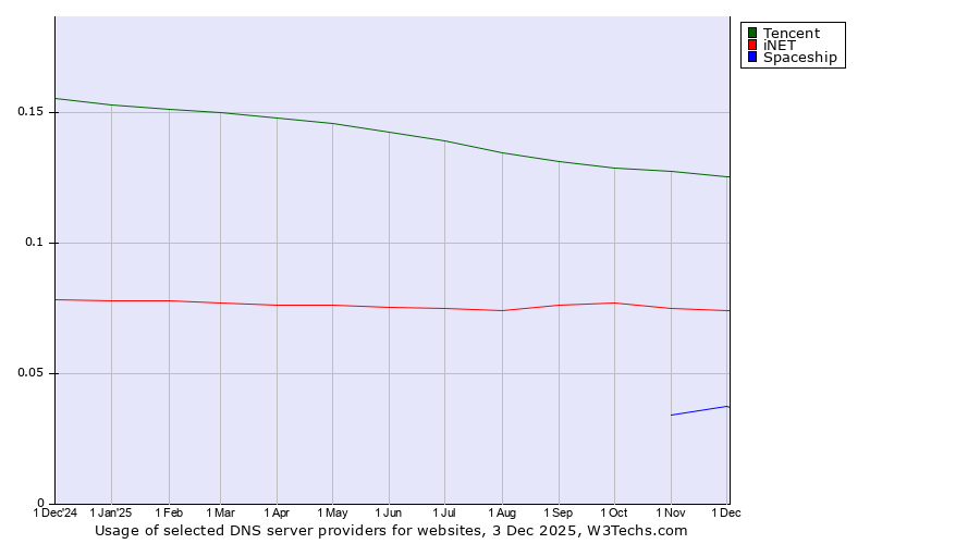 Historical trends in the usage of Tencent vs. iNET vs. Spaceship