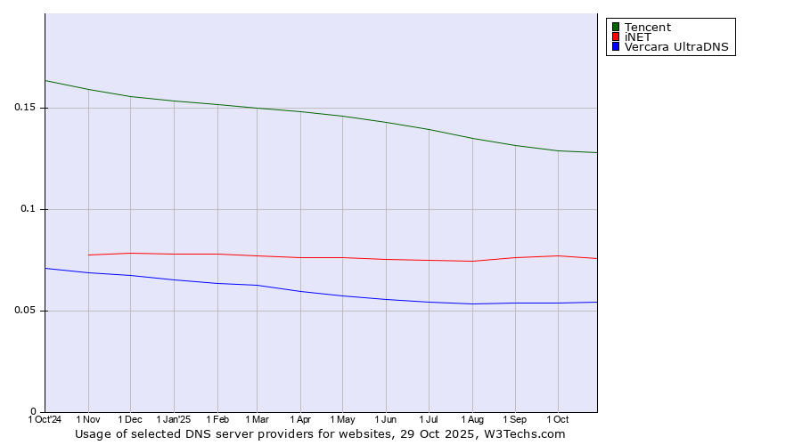 Historical trends in the usage of Tencent vs. iNET vs. Vercara UltraDNS