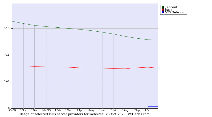 Historical trends in the usage of Tencent vs. iNET vs. VTX Telecom