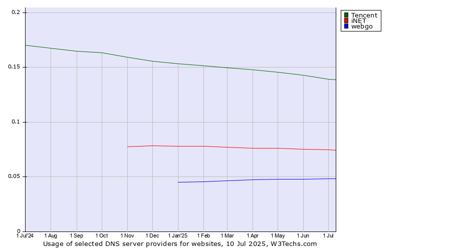 Historical trends in the usage of Tencent vs. iNET vs. webgo