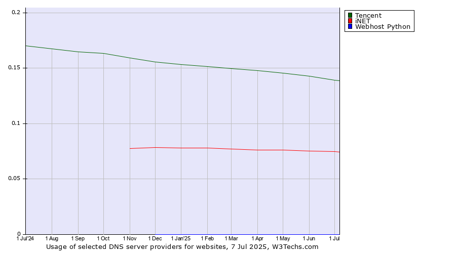 Historical trends in the usage of Tencent vs. iNET vs. Webhost Python